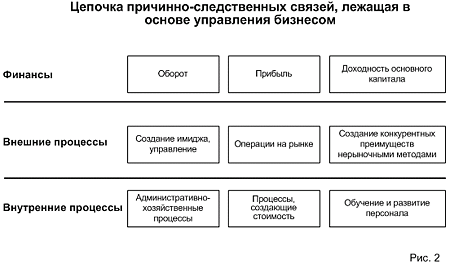 Цепочка причинно-следственных связей, лежащая в основе управления бизнесом Цепочка причинно-следственных связей, лежащая в основе управления бизнесом
